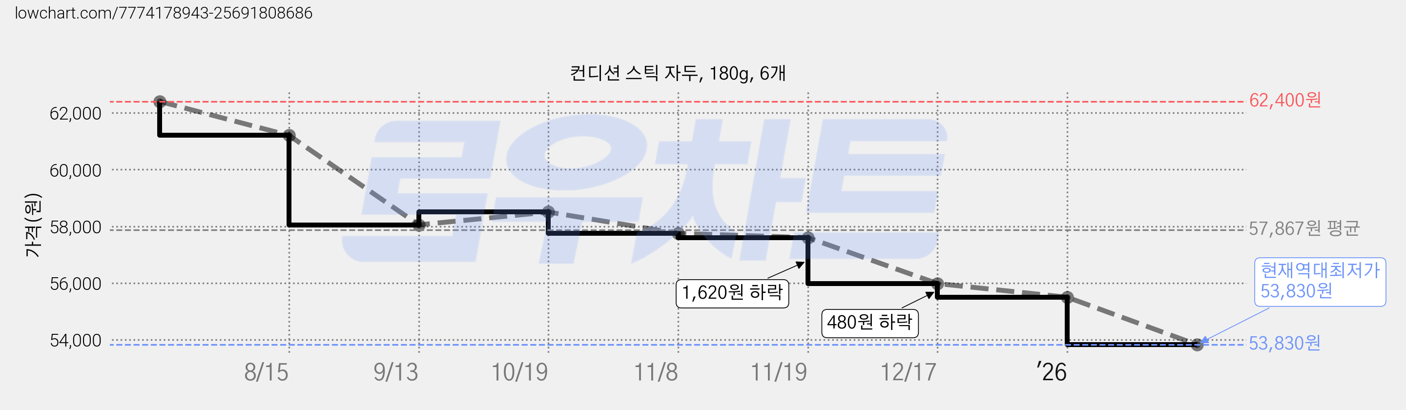 컨디션 스틱 자두, 180g, 6개 가격 변동 차트, 현재가 53,830원, 역대최저가