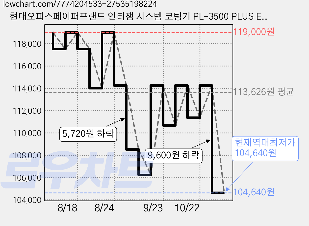 현대오피스페이퍼프랜드 안티잼 시스템 코팅기 PL-3500 PLUS ECO, A3 가격 변동 차트, 현재가 104,640원, 역대최저가