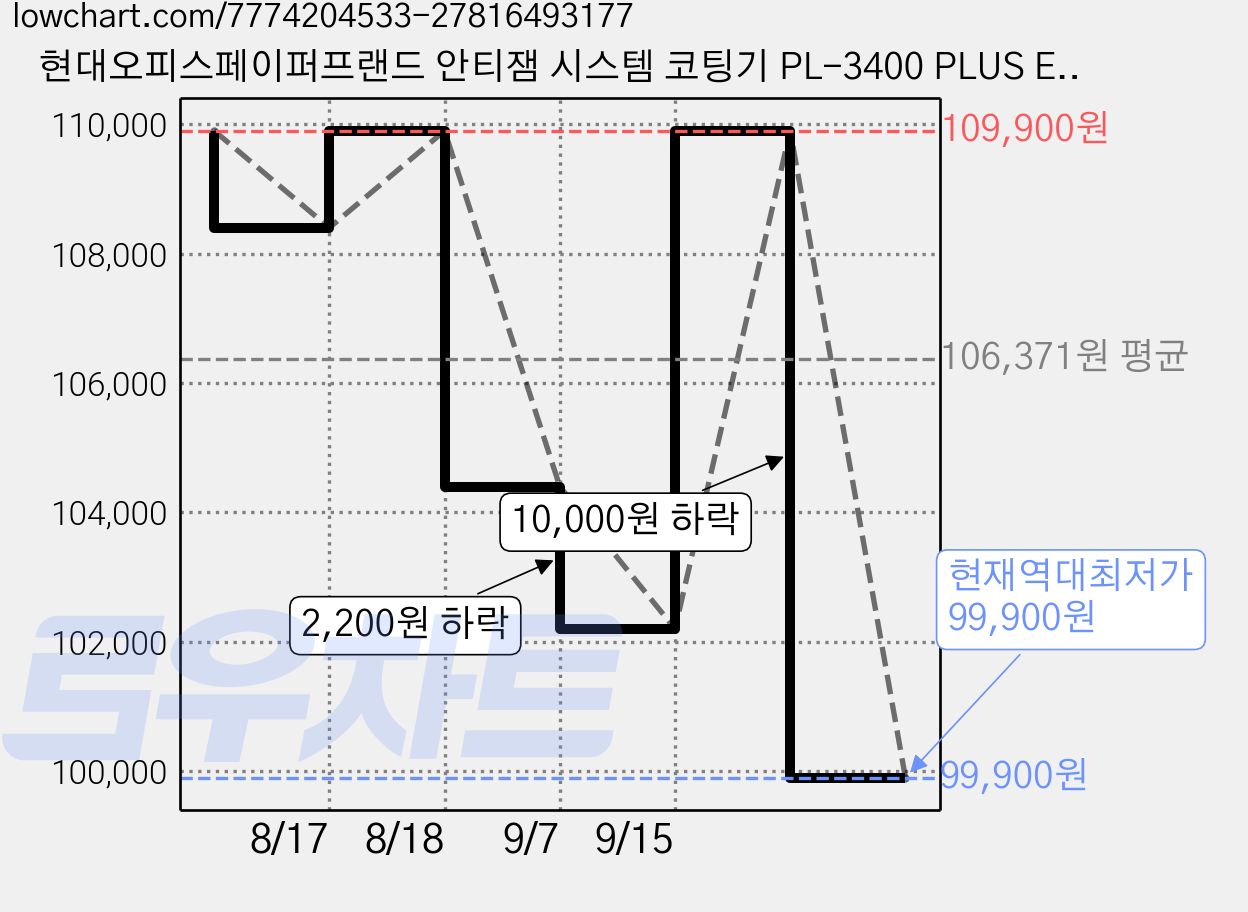현대오피스페이퍼프랜드 안티잼 시스템 코팅기 PL-3400 PLUS ECO, A4 가격 변동 차트, 현재가 99,900원, 역대최저가