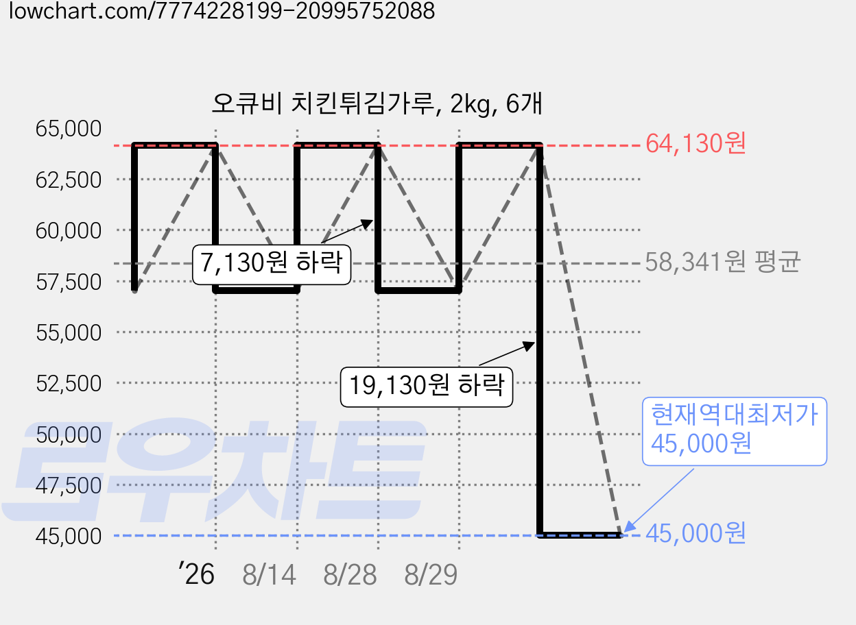 오큐비 치킨튀김가루, 2kg, 6개 가격 변동 차트, 현재가 45,000원, 역대최저가