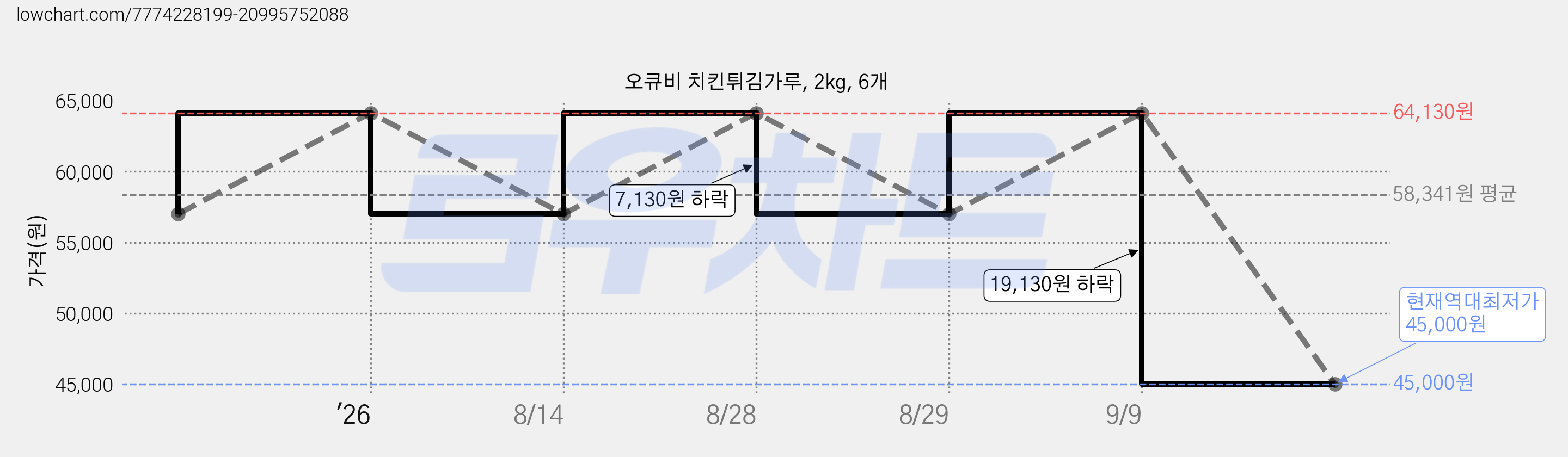 오큐비 치킨튀김가루, 2kg, 6개 가격 변동 차트, 현재가 45,000원, 역대최저가