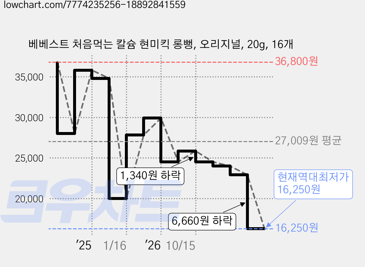 베베스트 처음먹는 칼슘 현미킥 롱뻥, 오리지널, 20g, 16개 가격 변동 차트, 현재가 16,250원, 역대최저가