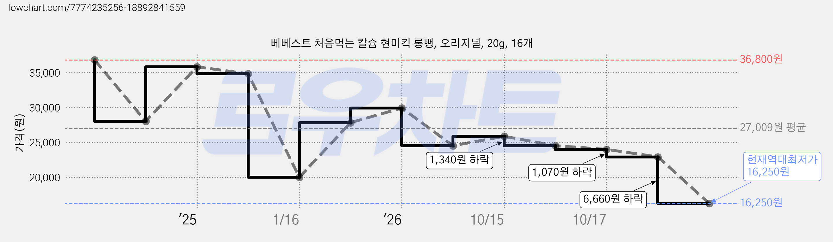 베베스트 처음먹는 칼슘 현미킥 롱뻥, 오리지널, 20g, 16개 가격 변동 차트, 현재가 16,250원, 역대최저가