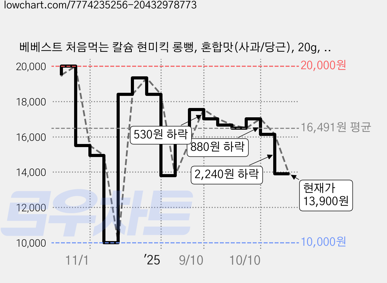 베베스트 처음먹는 칼슘 현미킥 롱뻥, 혼합맛(사과/당근), 20g, 8개 가격 변동 차트, 현재가 13,900원, 관측 최저가 10,000원