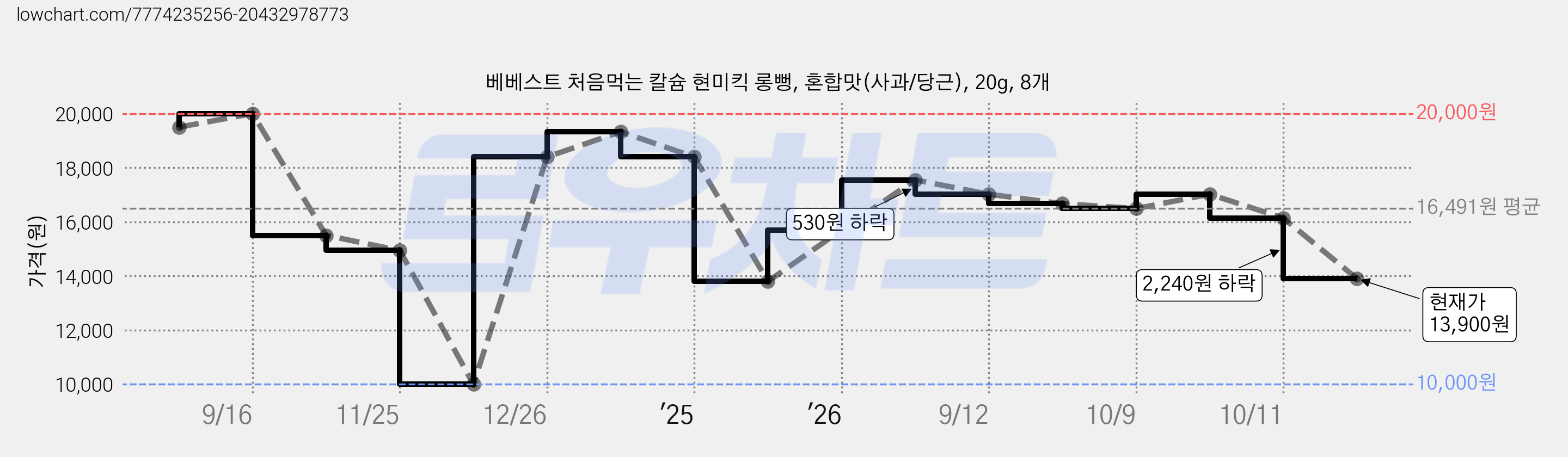 베베스트 처음먹는 칼슘 현미킥 롱뻥, 혼합맛(사과/당근), 20g, 8개 가격 변동 차트, 현재가 13,900원, 관측 최저가 10,000원