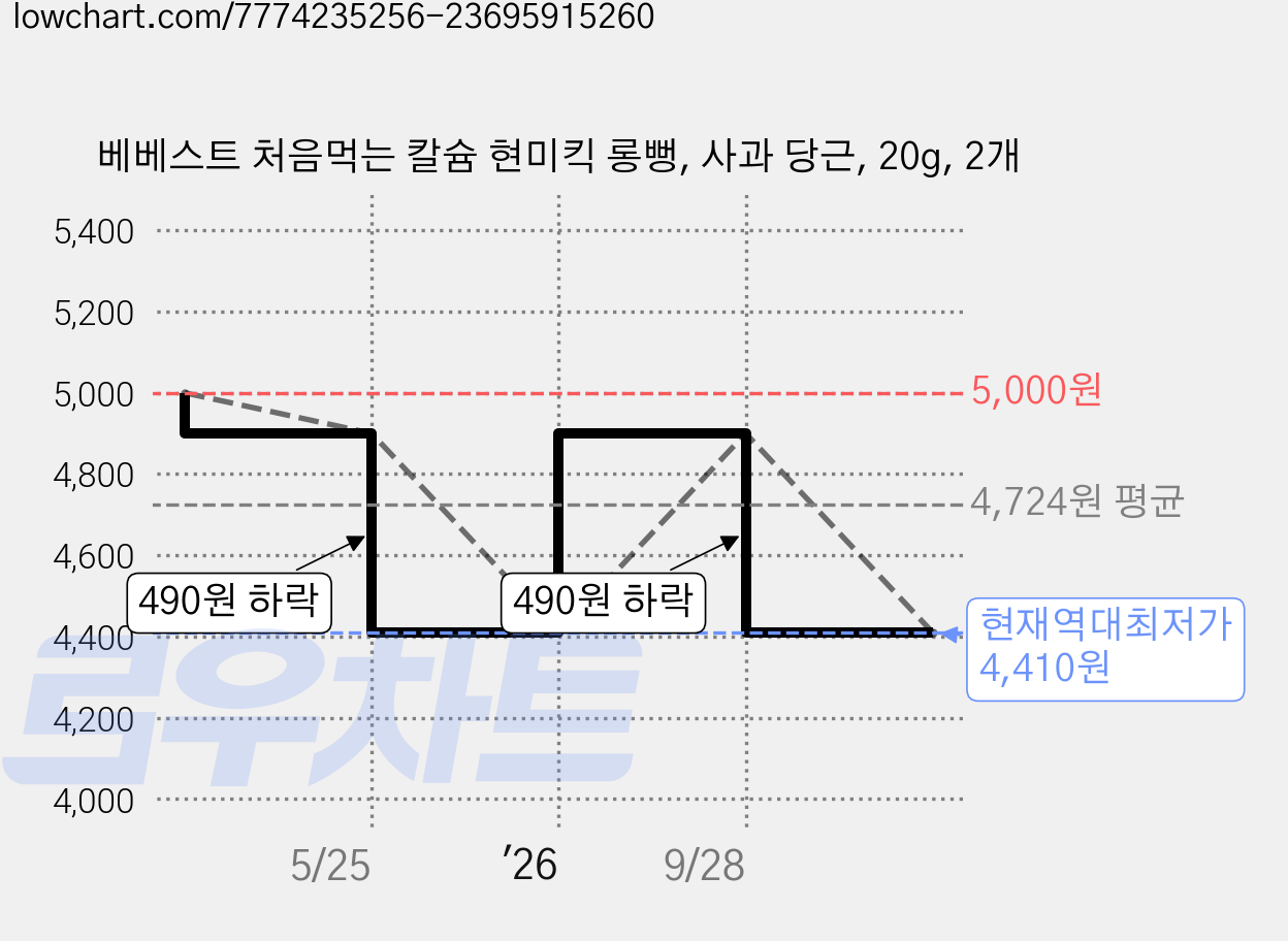 베베스트 처음먹는 칼슘 현미킥 롱뻥, 사과 당근, 20g, 2개 가격 변동 차트, 현재가 4,410원, 역대최저가