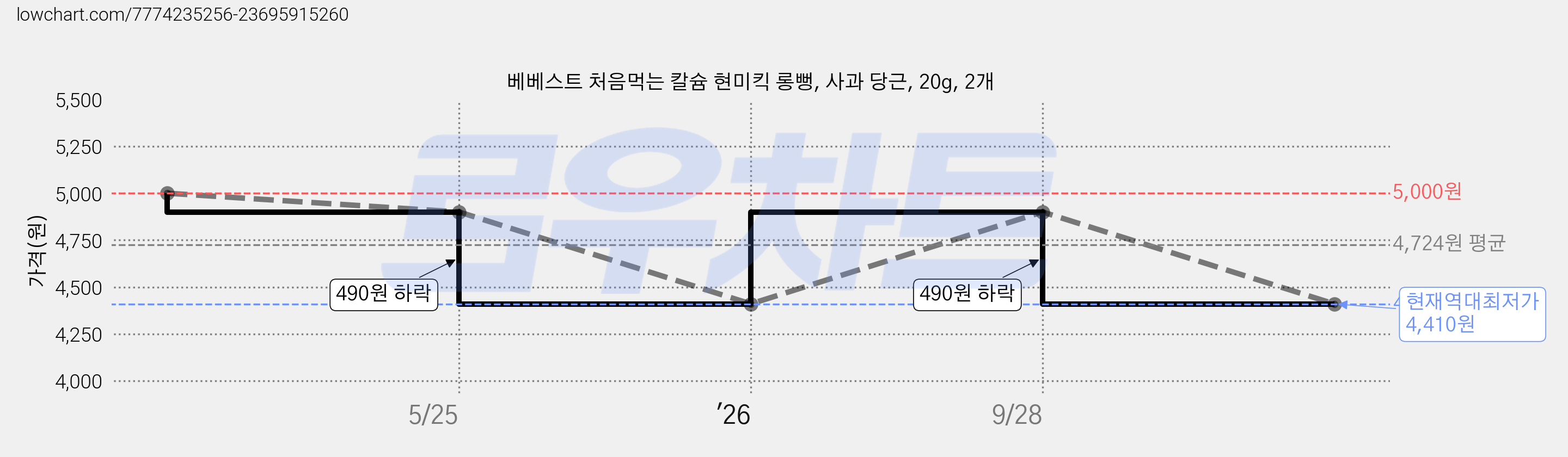 베베스트 처음먹는 칼슘 현미킥 롱뻥, 사과 당근, 20g, 2개 가격 변동 차트, 현재가 4,410원, 역대최저가