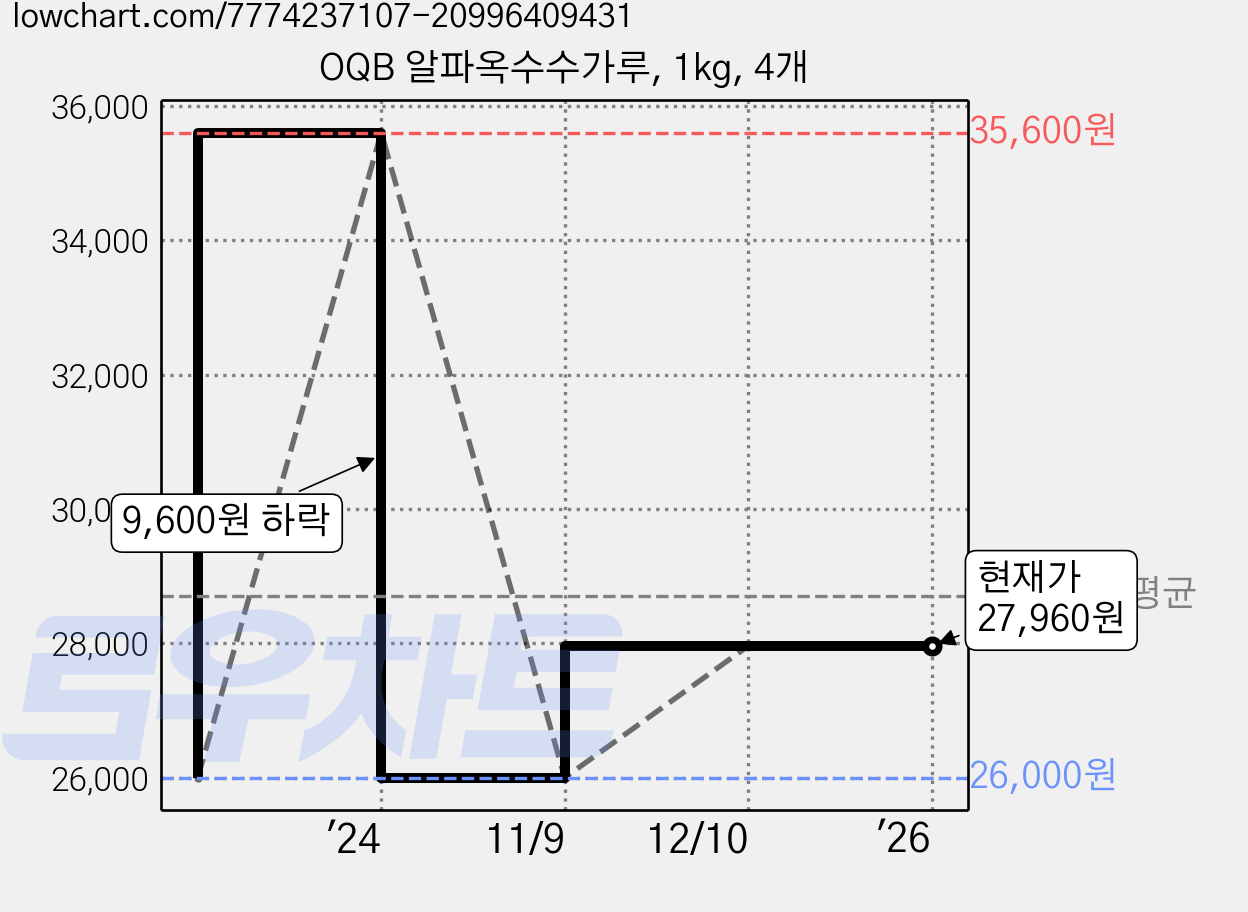 OQB 알파옥수수가루, 1kg, 4개 가격 변동 차트, 현재가 27,960원, 역대최저가