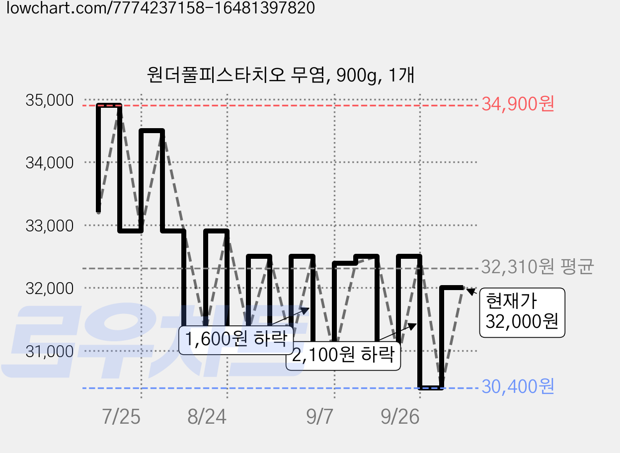원더풀피스타치오 무염, 900g, 1개 가격 변동 차트, 현재가 32,000원, 관측 최저가 29,400원