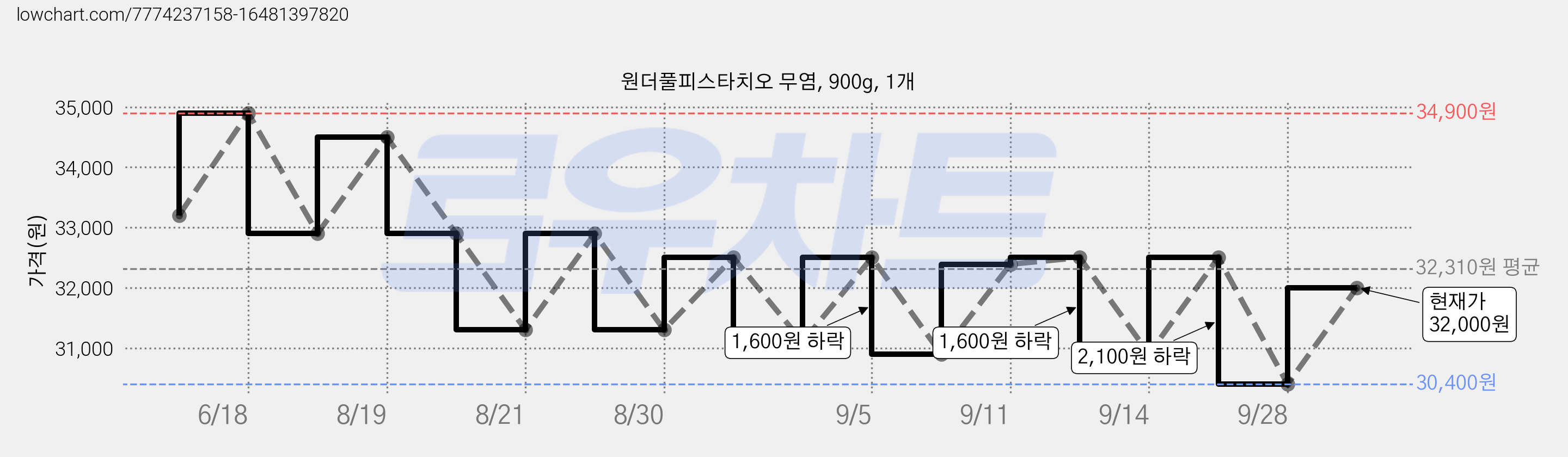 원더풀피스타치오 무염, 900g, 1개 가격 변동 차트, 현재가 32,000원, 관측 최저가 29,400원