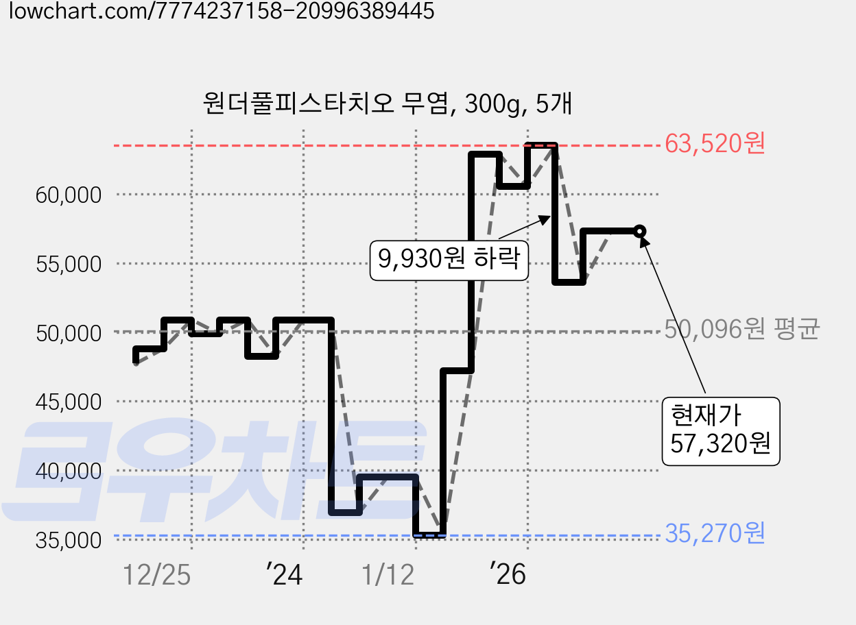원더풀피스타치오 무염, 300g, 5개 가격 변동 차트, 현재가 57,320원, 관측 최저가 35,270원