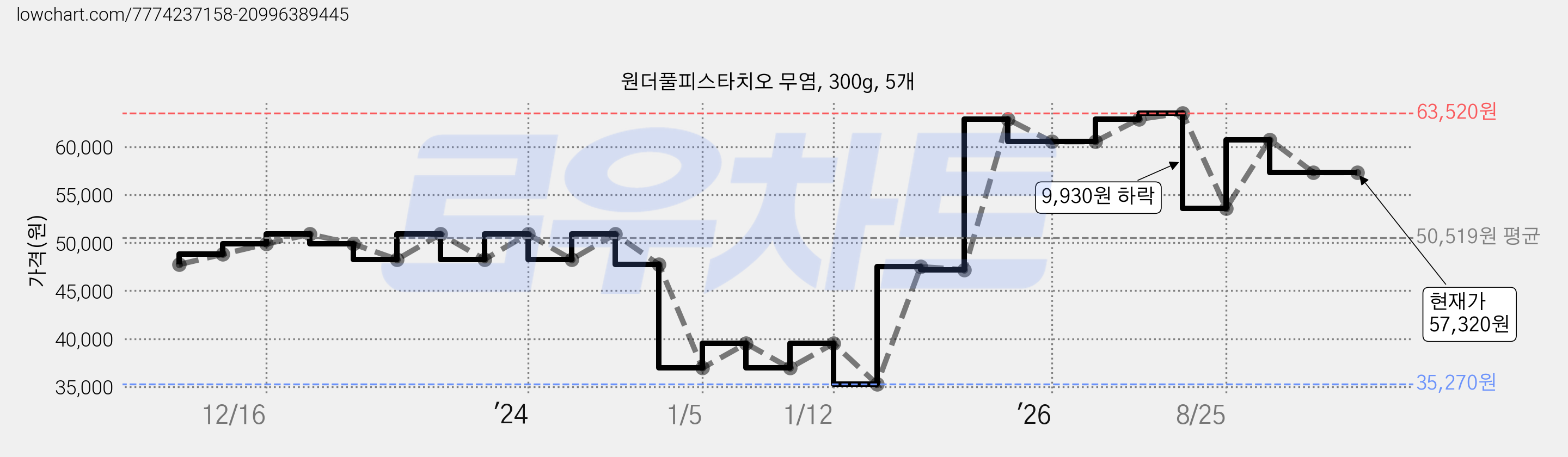 원더풀피스타치오 무염, 300g, 5개 가격 변동 차트, 현재가 57,320원, 관측 최저가 35,270원