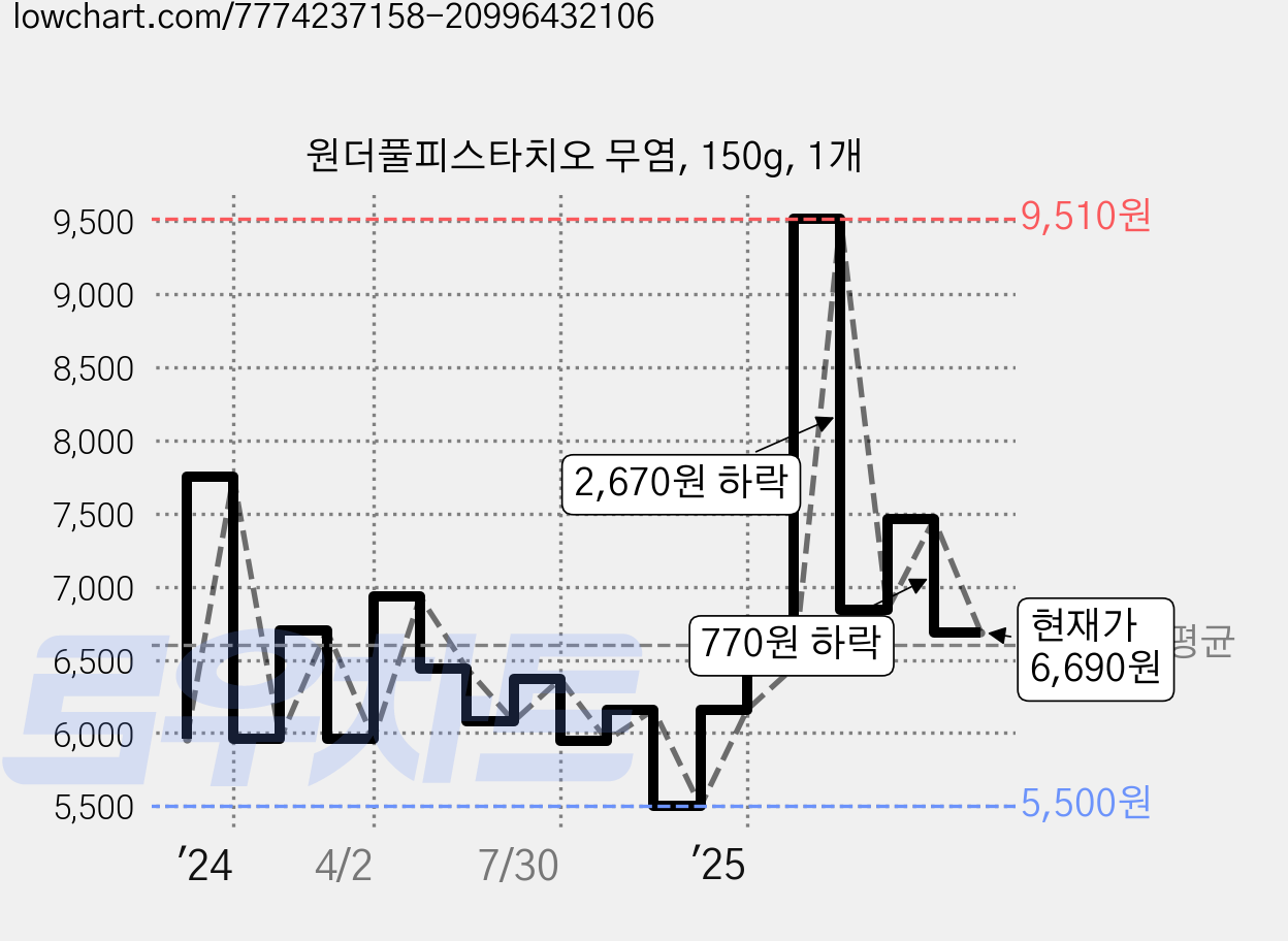 원더풀피스타치오 무염, 150g, 1개 가격 변동 차트, 현재가 6,690원, 관측 최저가 4,980원