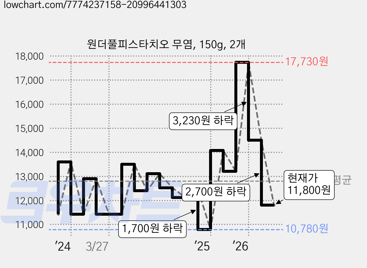 원더풀피스타치오 무염, 150g, 2개 가격 변동 차트, 현재가 11,800원, 관측 최저가 10,700원