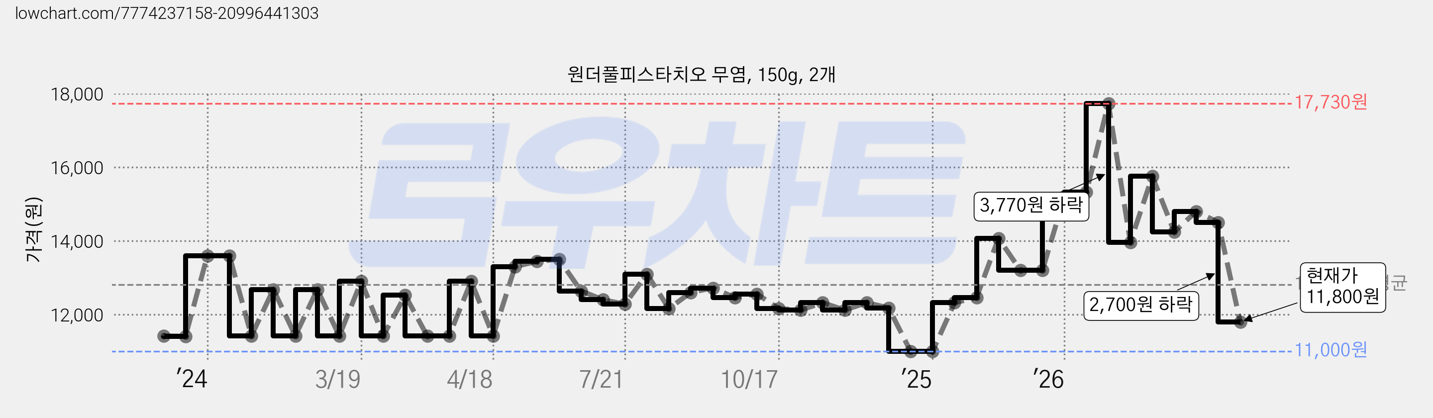 원더풀피스타치오 무염, 150g, 2개 가격 변동 차트, 현재가 11,800원, 관측 최저가 10,700원