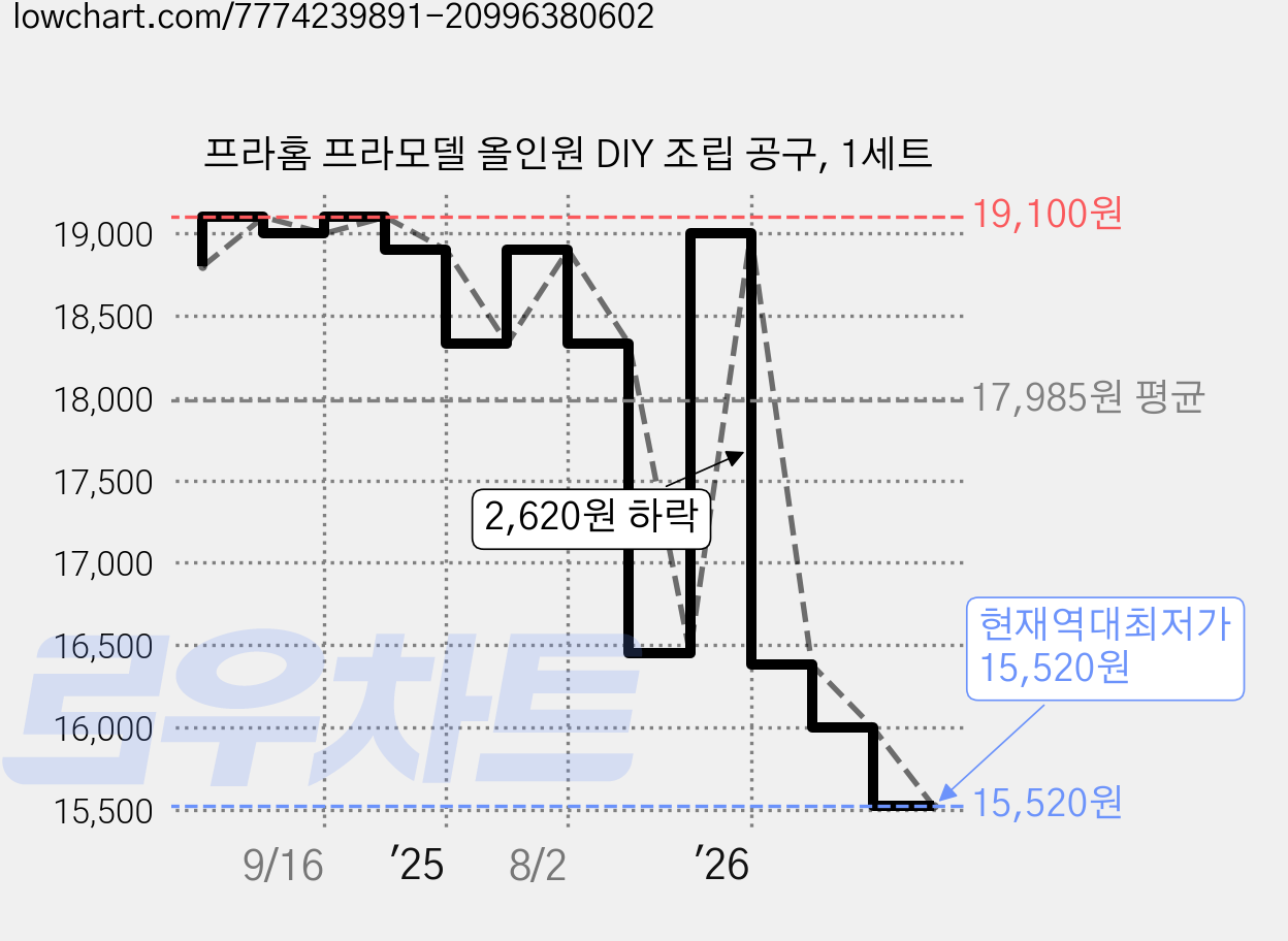 프라홈 프라모델 올인원 DIY 조립 공구, 1세트 가격 변동 차트, 현재가 15,520원, 역대최저가