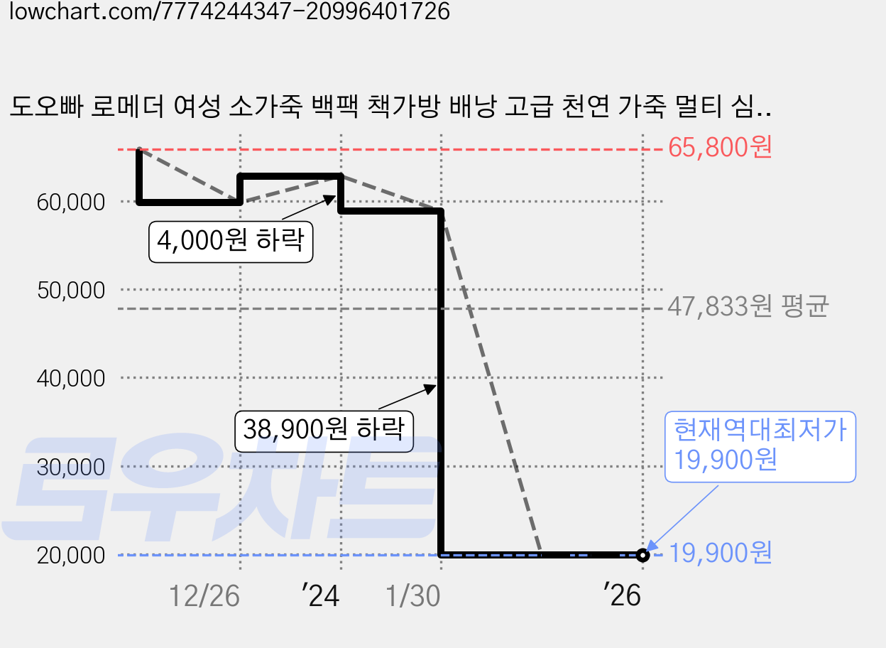 도오빠 로메더 여성 소가죽 백팩 책가방 배낭 고급 천연 가죽 멀티 심플 중년 직장인 수납 캐주얼 여자백팩 데일리 가방 가격 변동 차트, 현재가 19,900원, 역대최저가
