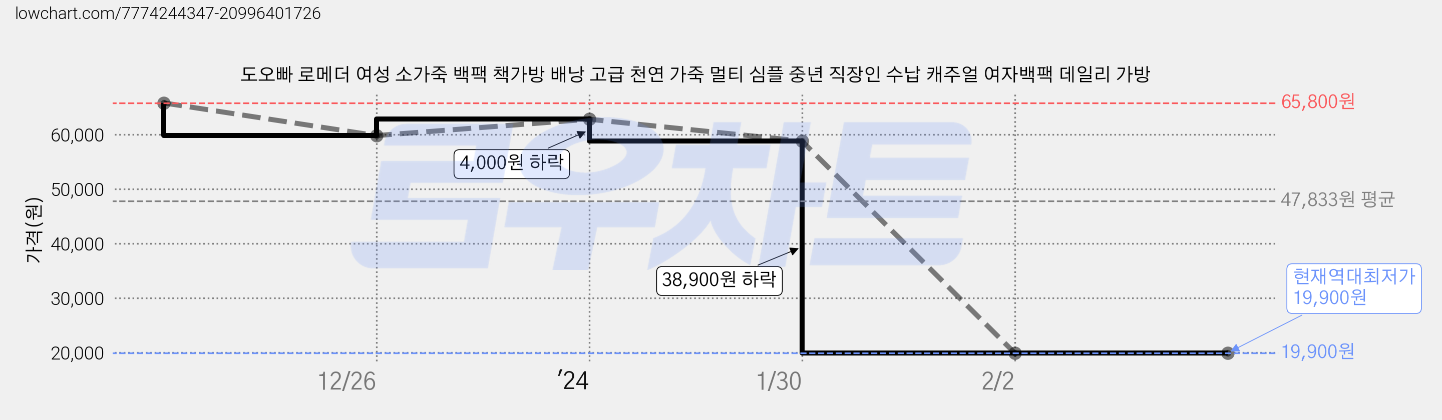 도오빠 로메더 여성 소가죽 백팩 책가방 배낭 고급 천연 가죽 멀티 심플 중년 직장인 수납 캐주얼 여자백팩 데일리 가방 가격 변동 차트, 현재가 19,900원, 역대최저가
