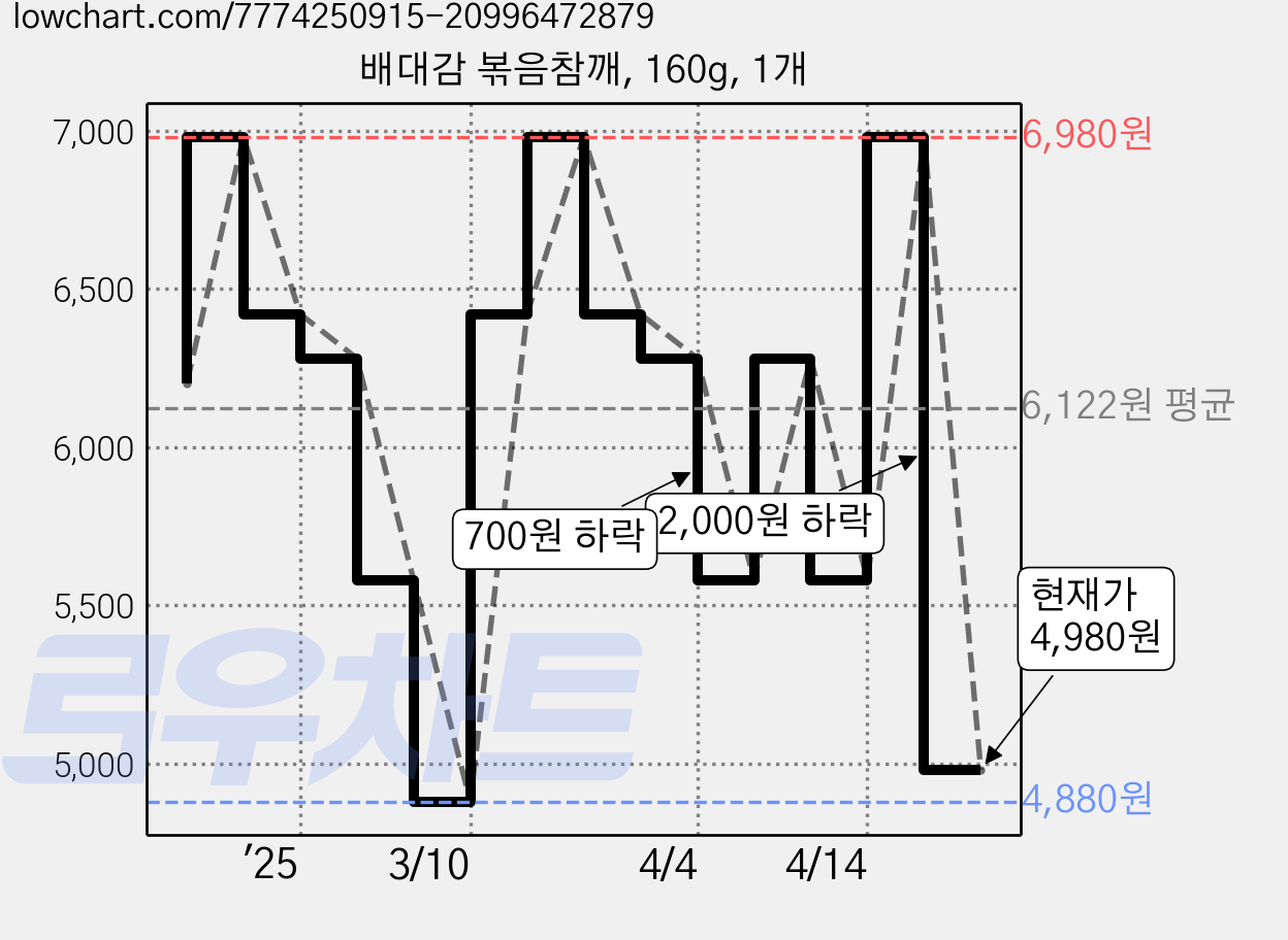 배대감 볶음참깨, 160g, 1개 가격 변동 차트, 현재가 4,980원, 관측 최저가 4,880원