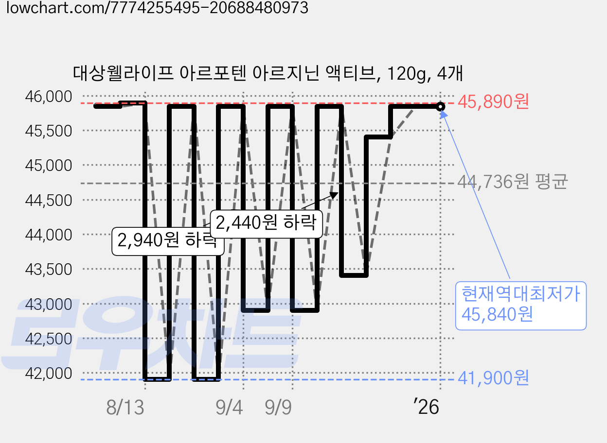 대상웰라이프 아르포텐 아르지닌 액티브, 120g, 4개 가격 변동 차트, 현재가 45,840원, 역대최저가