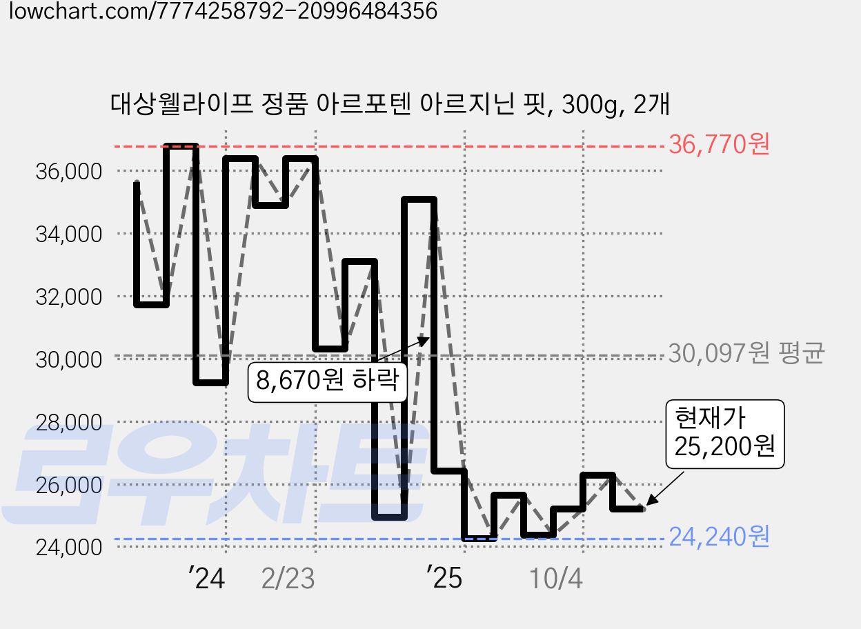 대상웰라이프 정품 아르포텐 아르지닌 핏, 300g, 2개 가격 변동 차트, 현재가 25,200원, 관측 최저가 24,240원