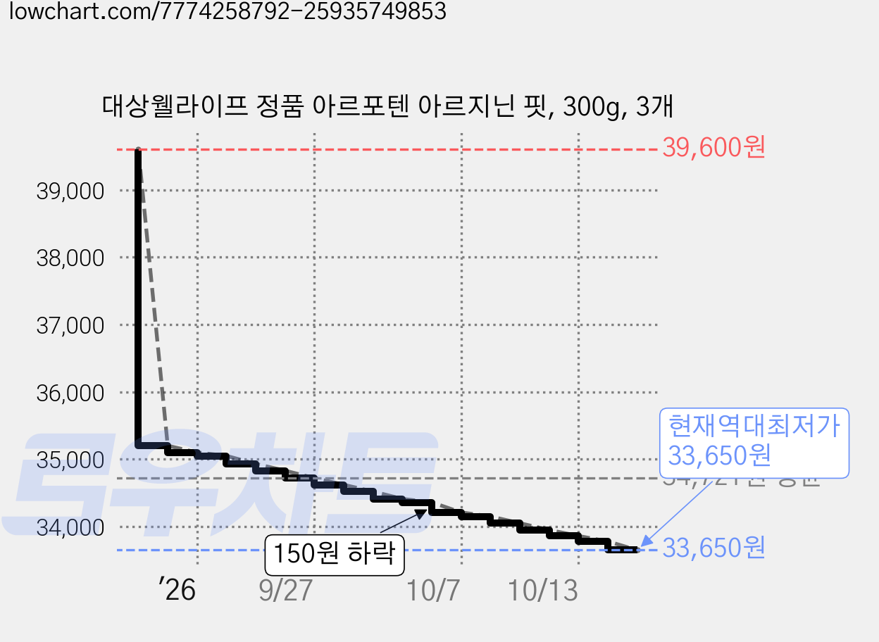 대상웰라이프 정품 아르포텐 아르지닌 핏, 300g, 3개 가격 변동 차트, 현재가 33,650원, 역대최저가