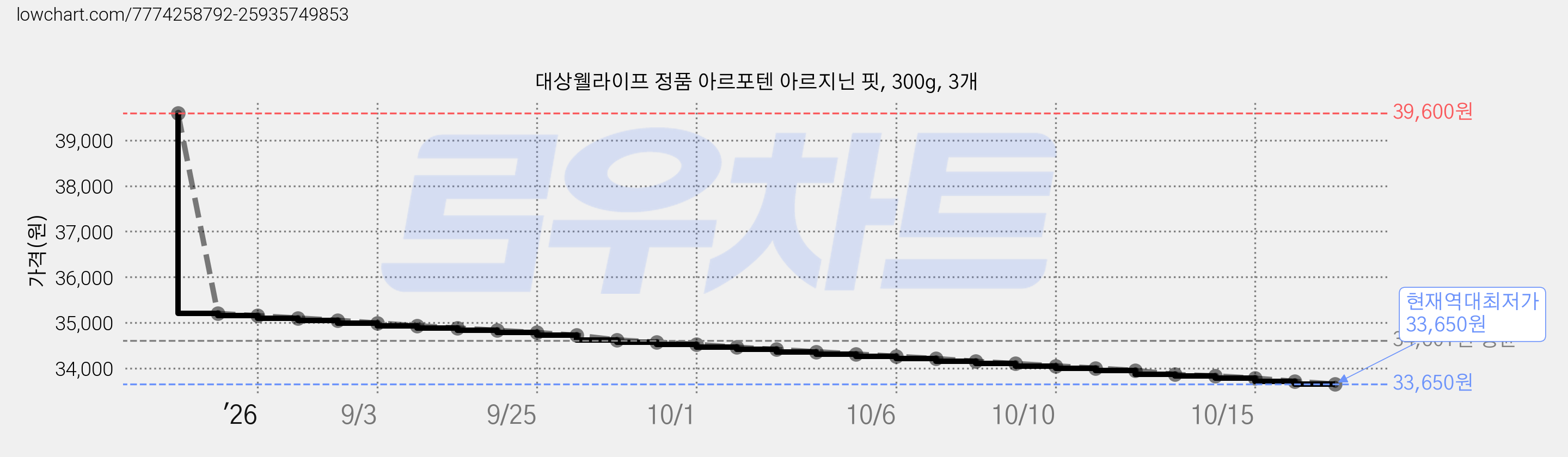 대상웰라이프 정품 아르포텐 아르지닌 핏, 300g, 3개 가격 변동 차트, 현재가 33,650원, 역대최저가