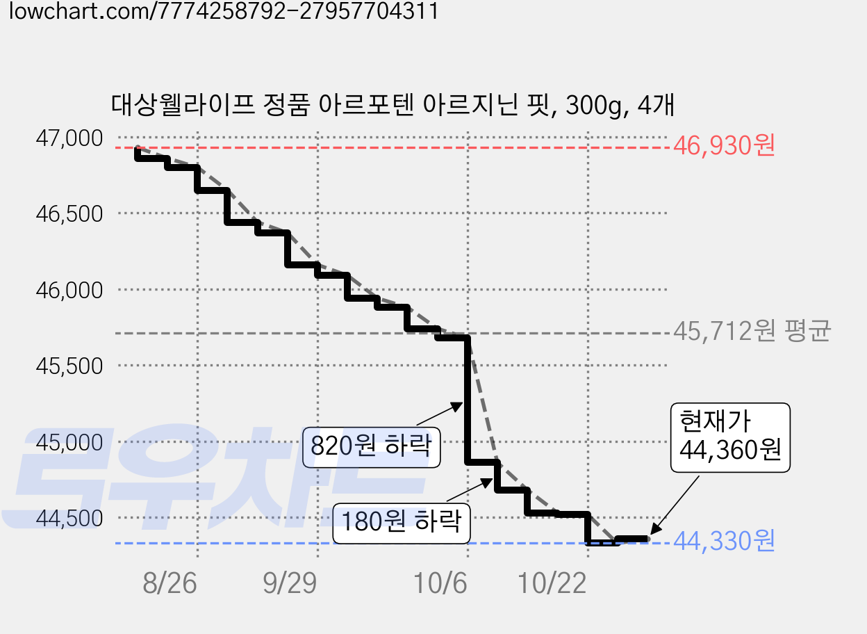 대상웰라이프 정품 아르포텐 아르지닌 핏, 300g, 4개 가격 변동 차트, 현재가 44,360원, 관측 최저가 44,330원