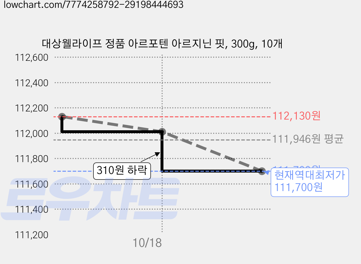 대상웰라이프 정품 아르포텐 아르지닌 핏, 300g, 10개 가격 변동 차트, 현재가 111,700원, 역대최저가