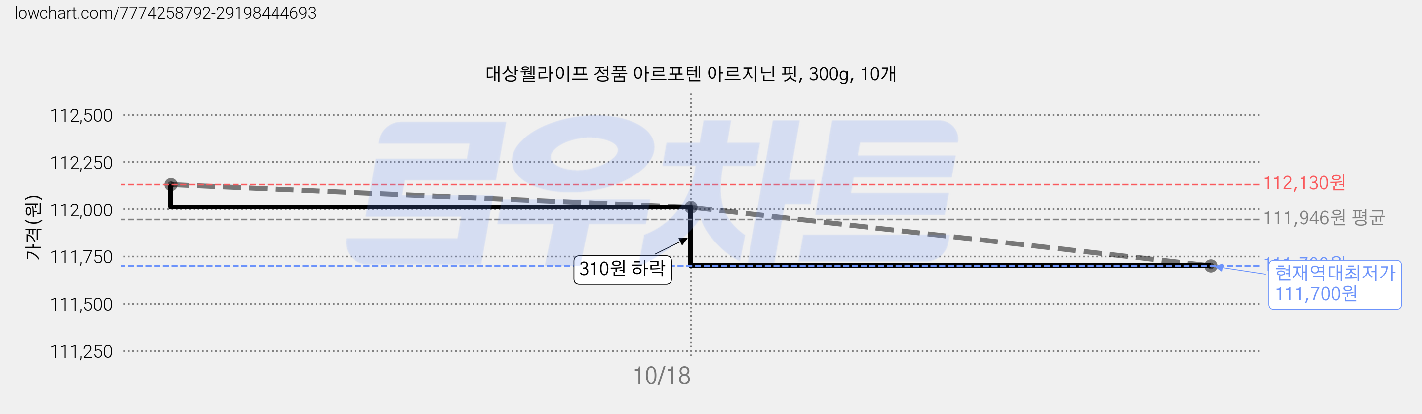대상웰라이프 정품 아르포텐 아르지닌 핏, 300g, 10개 가격 변동 차트, 현재가 111,700원, 역대최저가