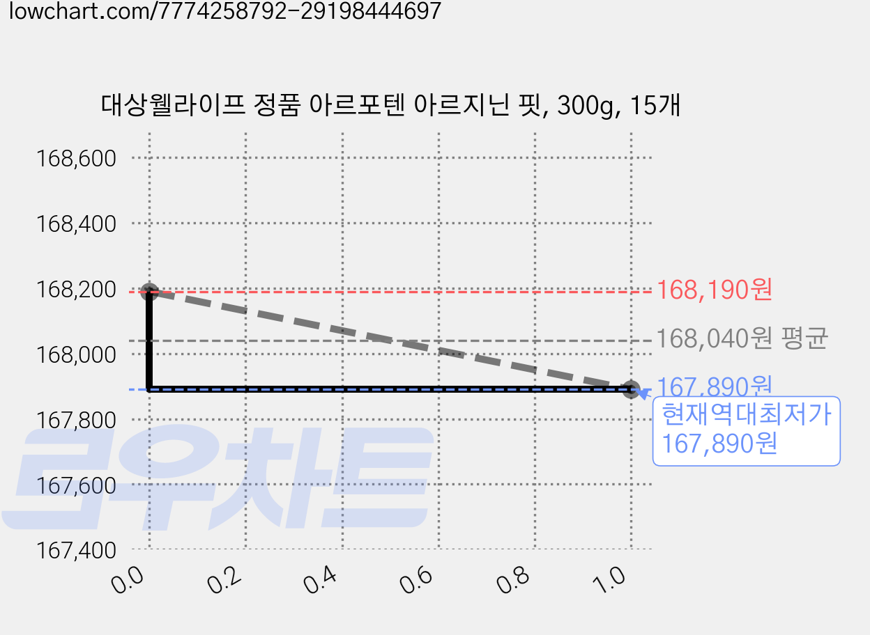 대상웰라이프 정품 아르포텐 아르지닌 핏, 300g, 15개 가격 변동 차트, 현재가 167,890원, 역대최저가