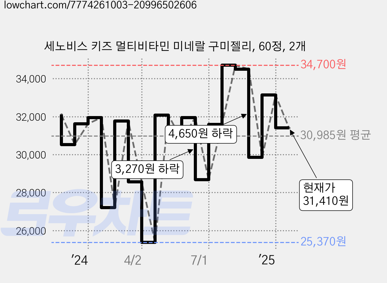 세노비스 키즈 멀티비타민 미네랄 구미젤리, 60정, 2개 가격 변동 차트, 현재가 29,200원, 관측 최저가 25,370원