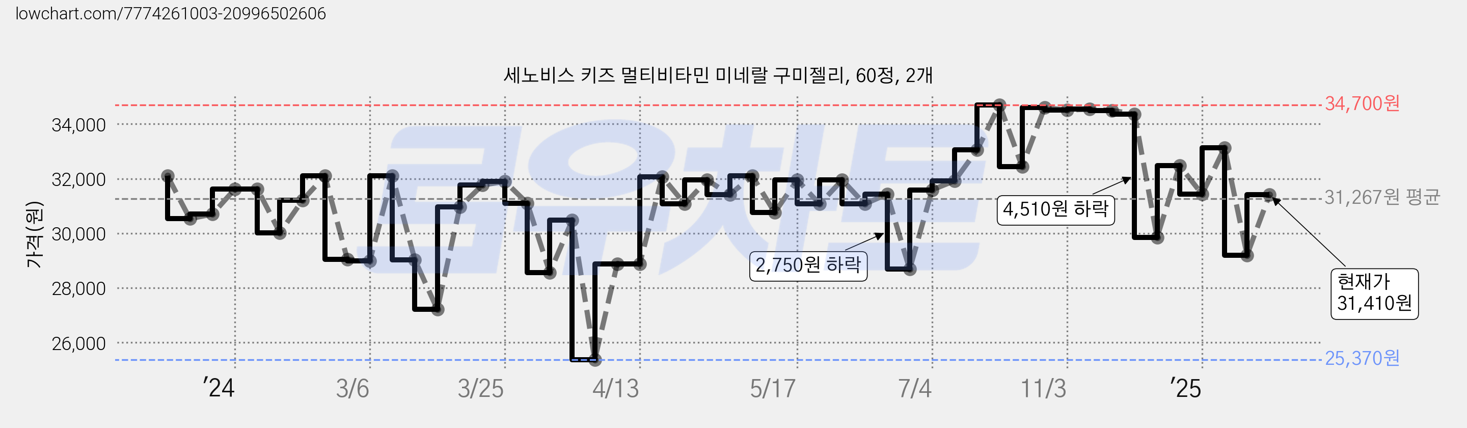 세노비스 키즈 멀티비타민 미네랄 구미젤리, 60정, 2개 가격 변동 차트, 현재가 29,200원, 관측 최저가 25,370원
