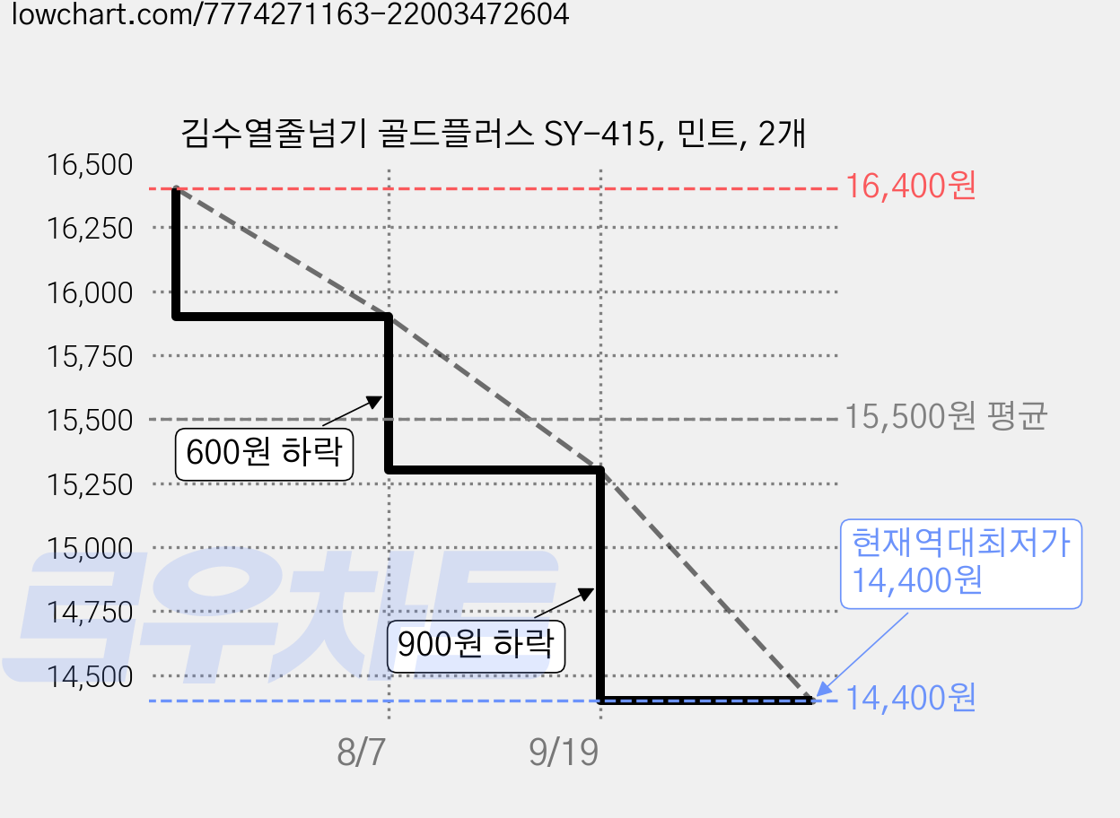 김수열줄넘기 골드플러스 SY-415, 민트, 2개 가격 변동 차트, 현재가 14,400원, 역대최저가