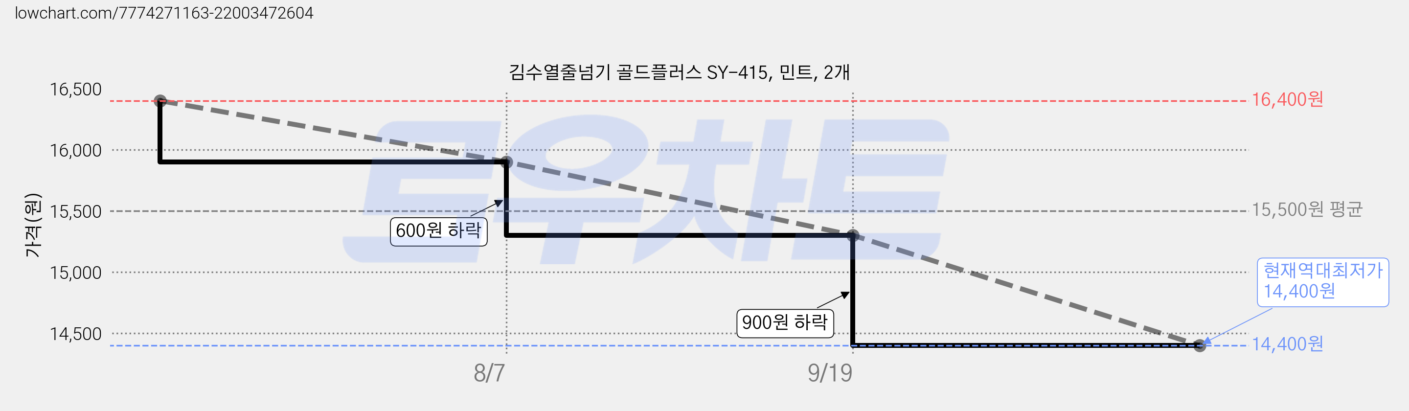 김수열줄넘기 골드플러스 SY-415, 민트, 2개 가격 변동 차트, 현재가 14,400원, 역대최저가