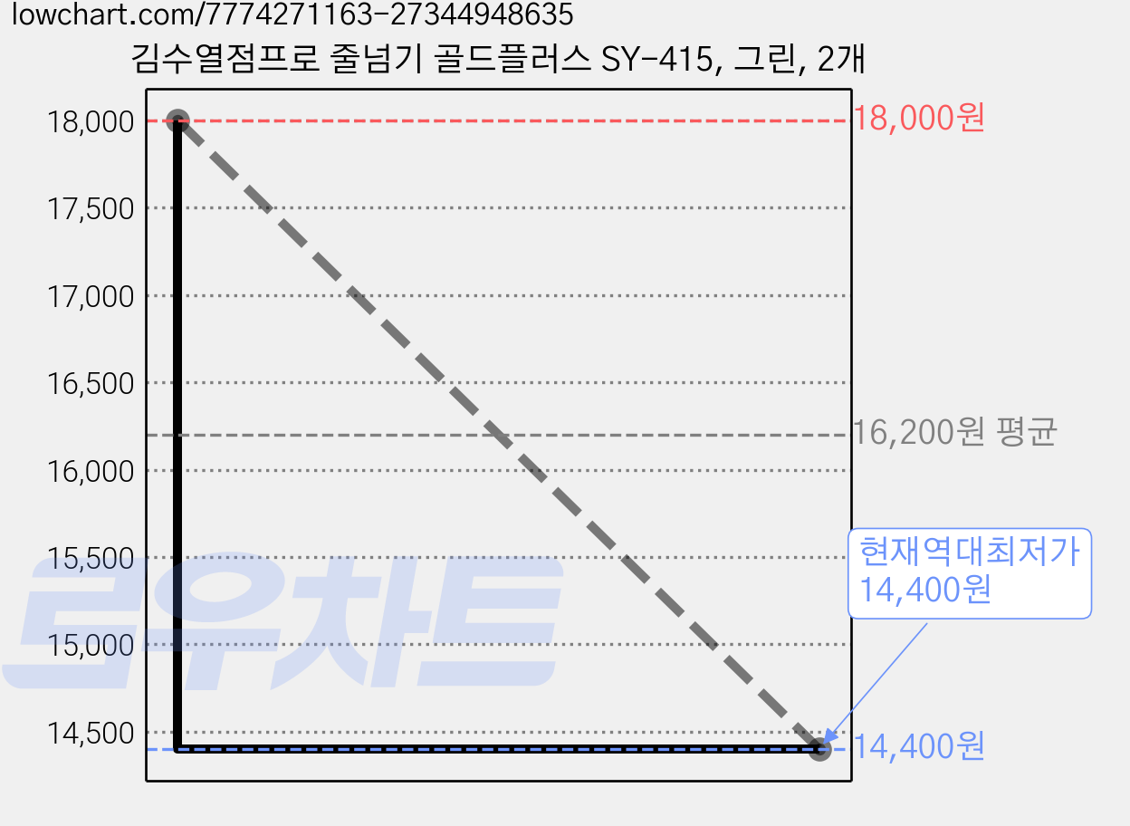 김수열점프로 줄넘기 골드플러스 SY-415, 그린, 2개 가격 변동 차트, 현재가 14,400원, 역대최저가