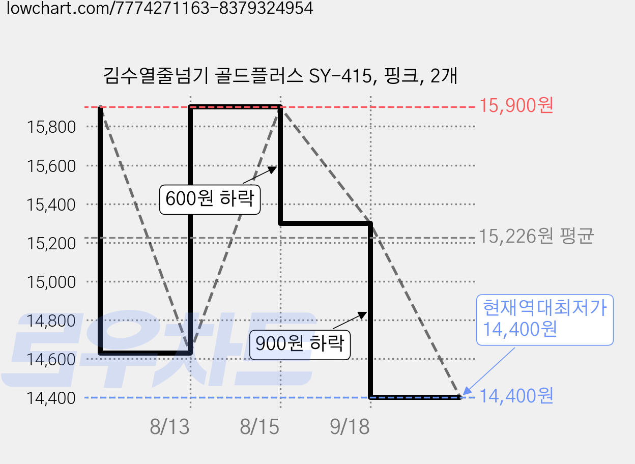 김수열줄넘기 골드플러스 SY-415, 핑크, 2개 가격 변동 차트, 현재가 14,400원, 역대최저가