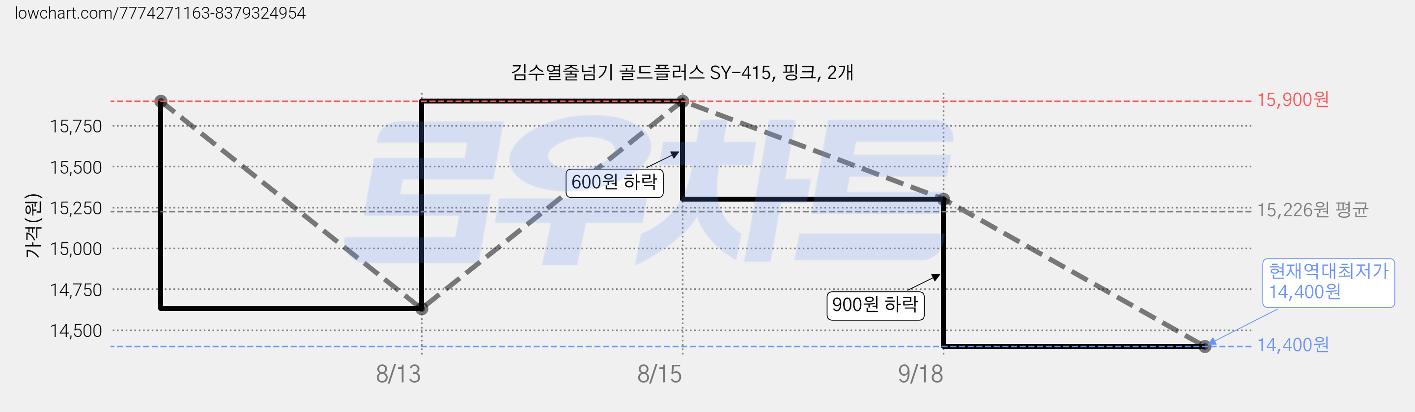 김수열줄넘기 골드플러스 SY-415, 핑크, 2개 가격 변동 차트, 현재가 14,400원, 역대최저가