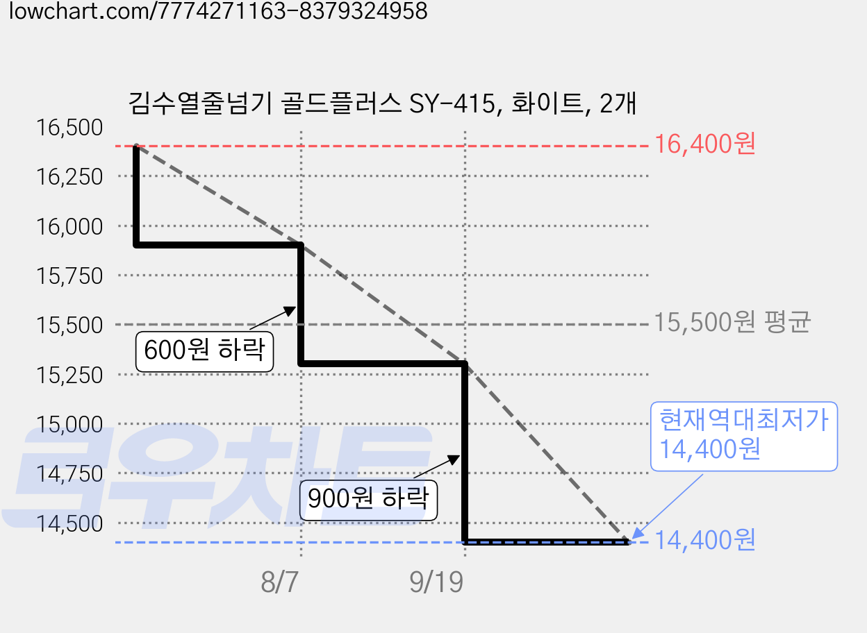김수열줄넘기 골드플러스 SY-415, 화이트, 2개 가격 변동 차트, 현재가 14,400원, 역대최저가