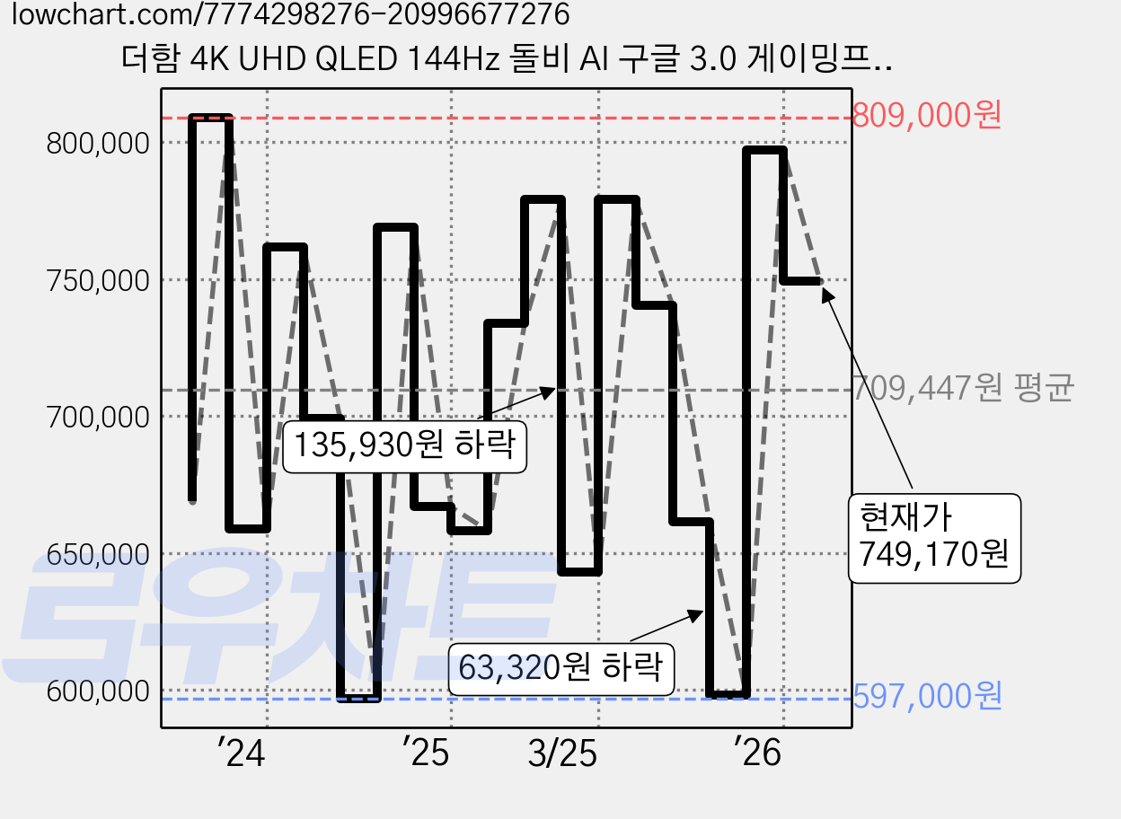 더함 4K UHD QLED 144Hz 돌비 AI 구글 3.0 게이밍프로 스마트 TV, 165cm(65인치), UA651QLED SMART CINEMA144 24C1, 스탠드형, 방문설치 가격 변동 차트, 현재가 749,170원, 관측 최저가 597,000원