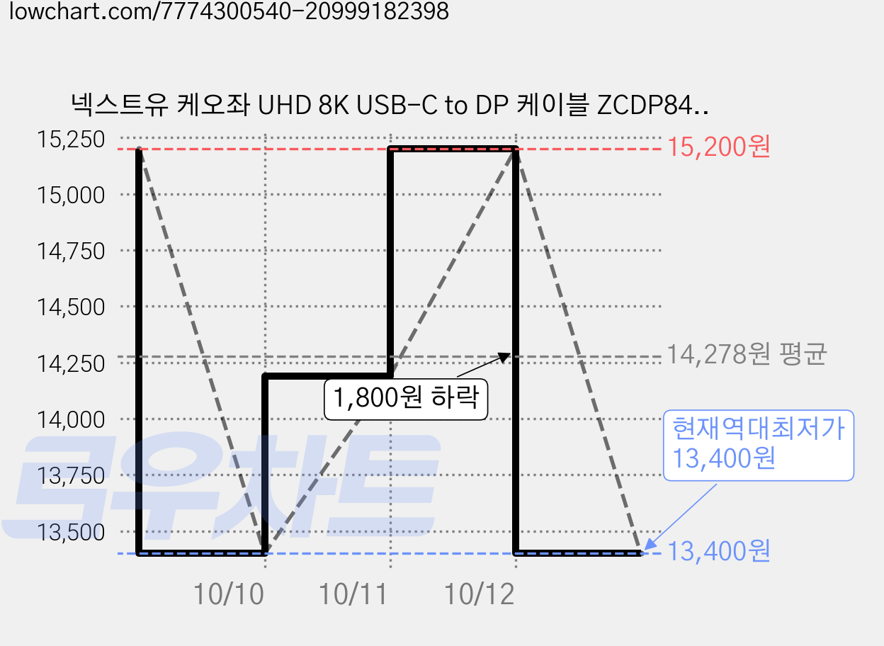 넥스트유 케오좌 UHD 8K USB-C to DP 케이블 ZCDP8432-8K, 1개, 2m 가격 변동 차트, 현재가 13,400원, 역대최저가