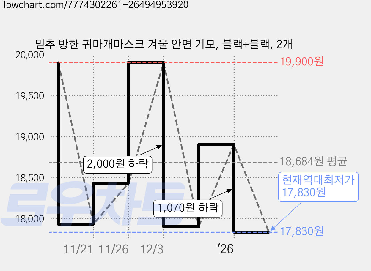 믿추 방한 귀마개마스크 겨울 안면 기모, 블랙+블랙, 2개 가격 변동 차트, 현재가 17,830원, 역대최저가
