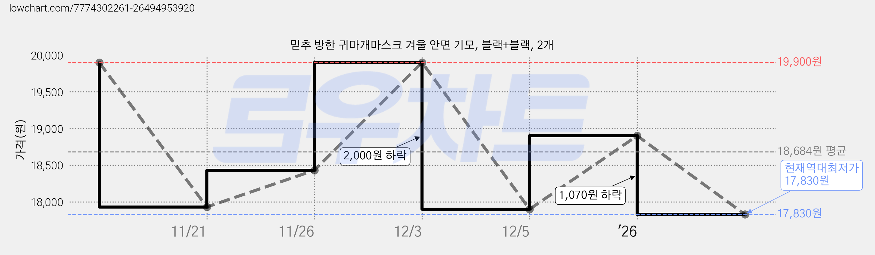 믿추 방한 귀마개마스크 겨울 안면 기모, 블랙+블랙, 2개 가격 변동 차트, 현재가 17,830원, 역대최저가