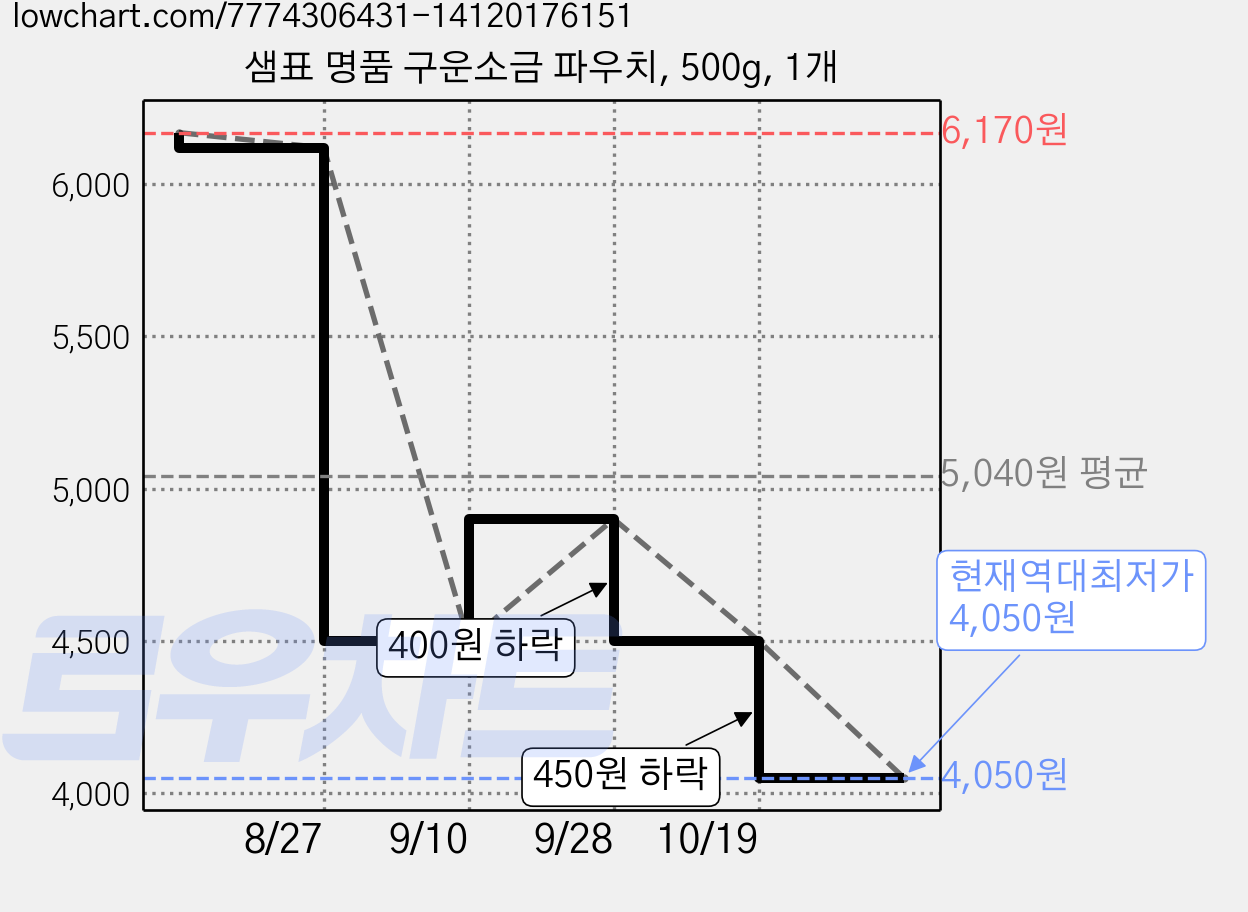 샘표 명품 구운소금 파우치, 500g, 1개 가격 변동 차트, 현재가 4,050원, 역대최저가