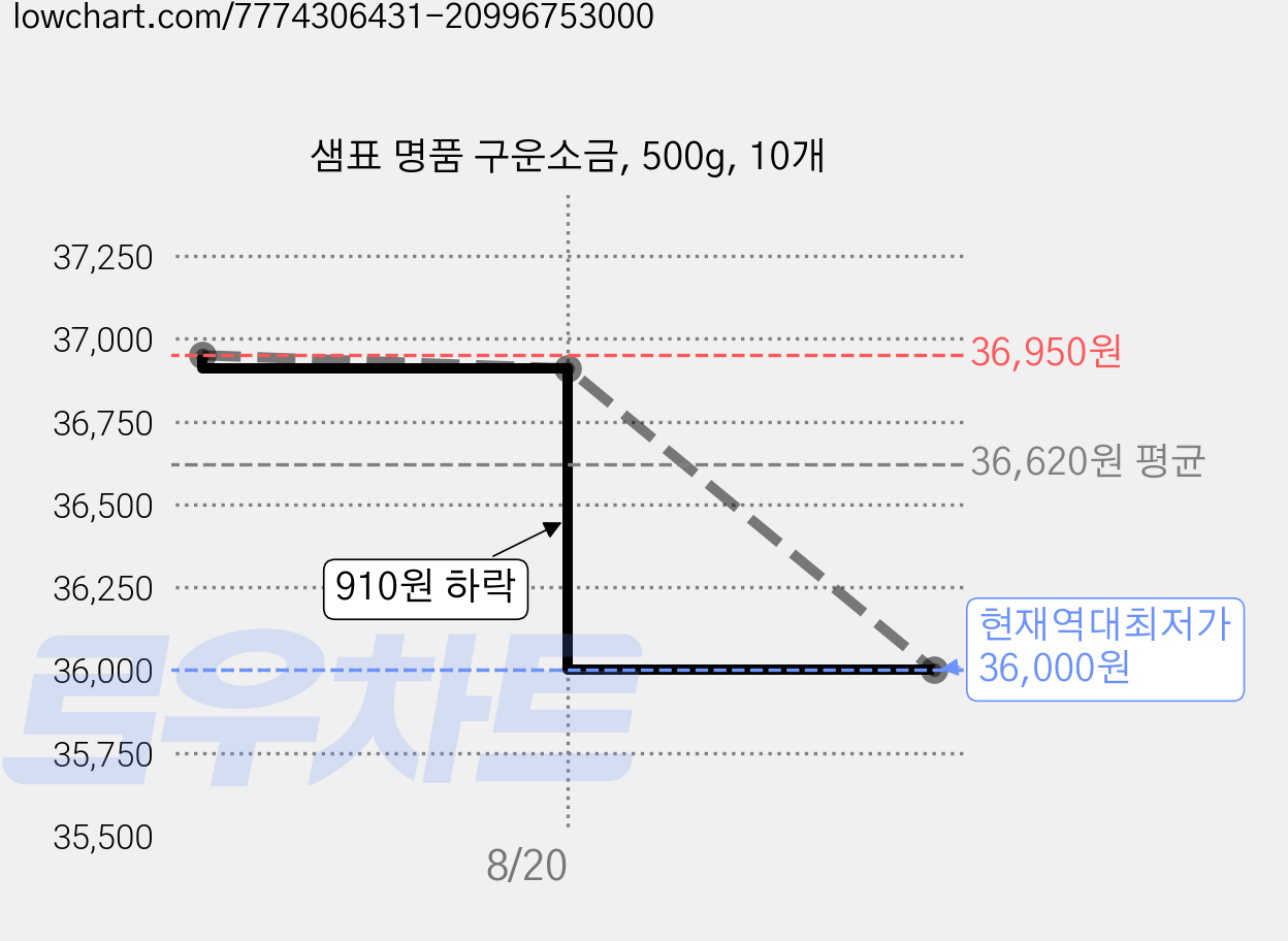 샘표 명품 구운소금, 500g, 10개 가격 변동 차트, 현재가 36,000원, 역대최저가