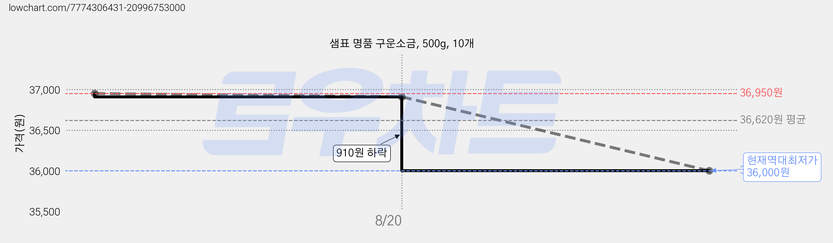샘표 명품 구운소금, 500g, 10개 가격 변동 차트, 현재가 36,000원, 역대최저가