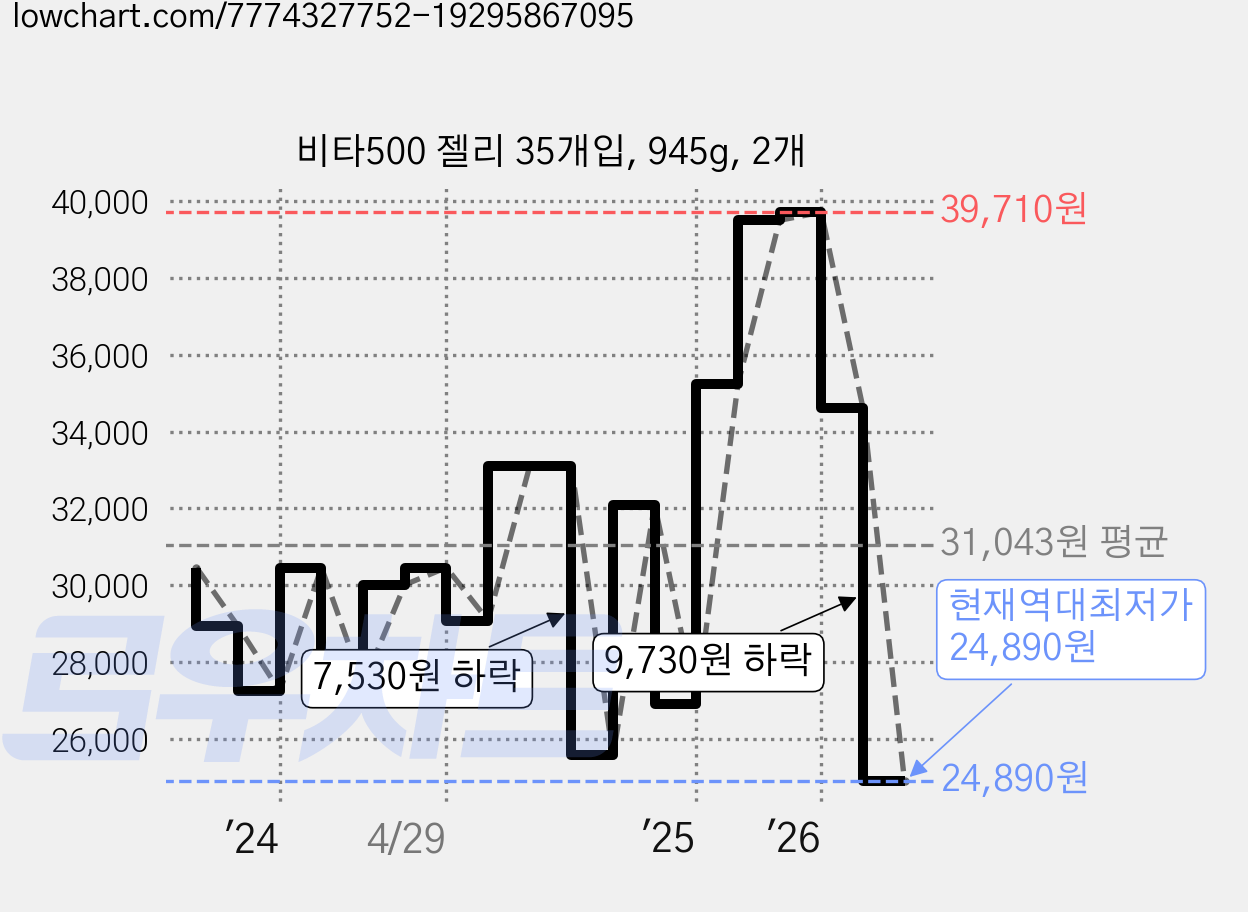 비타500 젤리 35개입, 945g, 2개 가격 변동 차트, 현재가 24,890원, 역대최저가