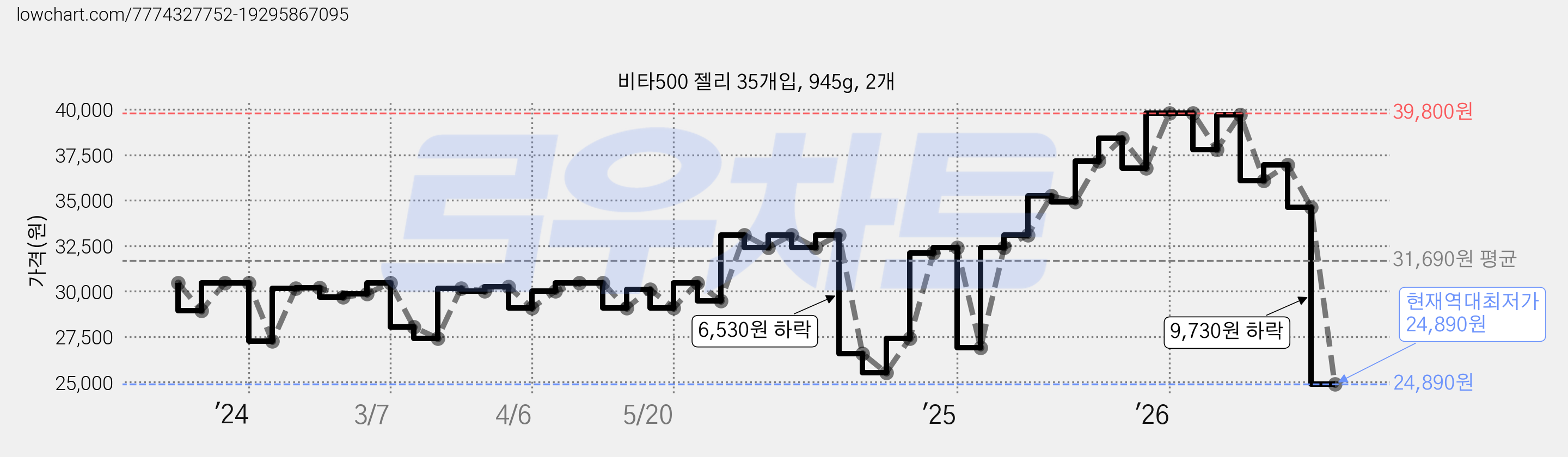 비타500 젤리 35개입, 945g, 2개 가격 변동 차트, 현재가 24,890원, 역대최저가