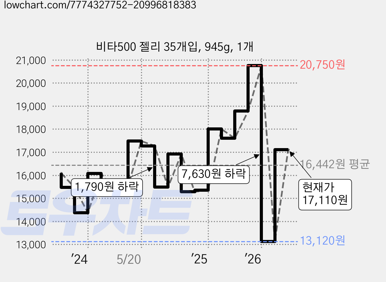 비타500 젤리 35개입, 945g, 1개 가격 변동 차트, 현재가 17,110원, 관측 최저가 13,120원