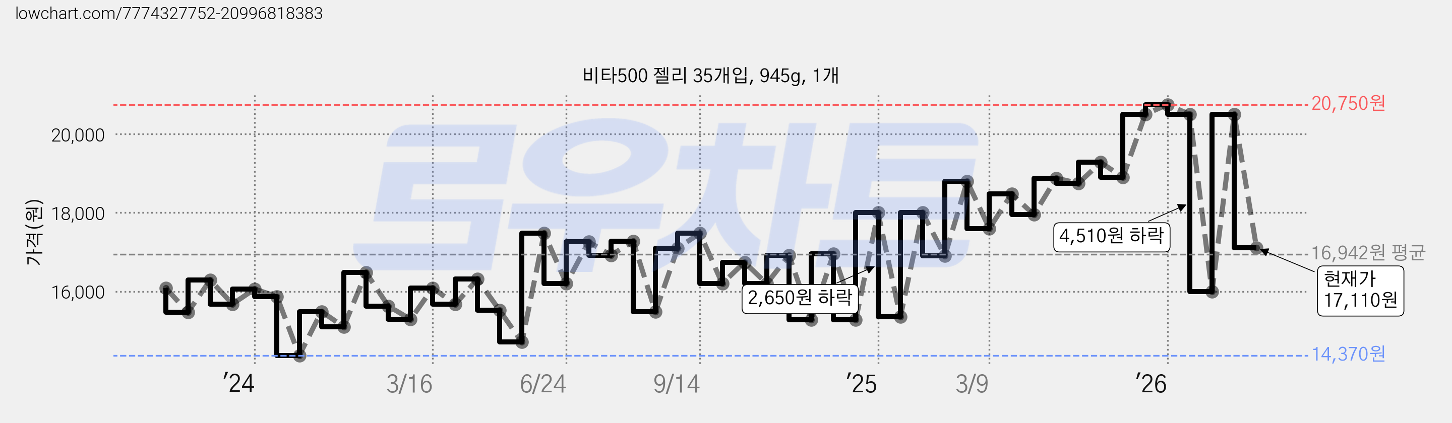 비타500 젤리 35개입, 945g, 1개 가격 변동 차트, 현재가 17,110원, 관측 최저가 13,120원